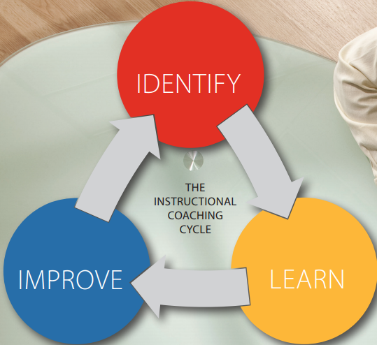 Jim Knight on...The Instructional Coaching Cycle