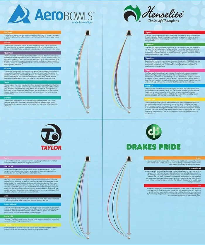 Bowls Bias Chart Royal Lawn Bowling Club Bowls Bias Chart Royal Lawn Bowling Club