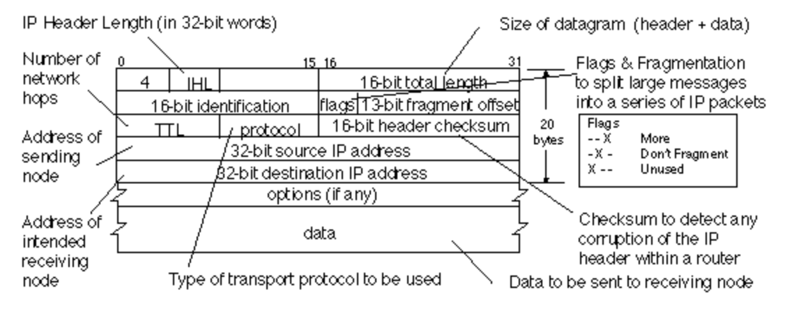 Diagram of an IPv4 packet header. the details can be found at https://erg.abdn.ac.uk/users/gorry/course/inet-pages/ip-packet.html 