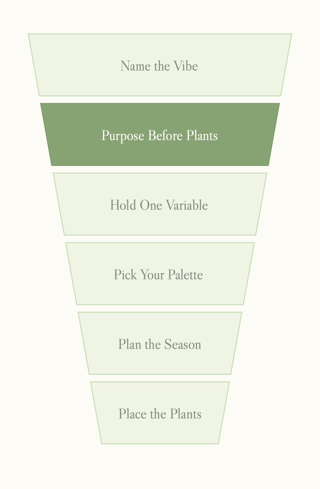 Six-step Design Block funnel with Purpose Before Plants highlighted: decide what the Block needs to do within the garden space.
