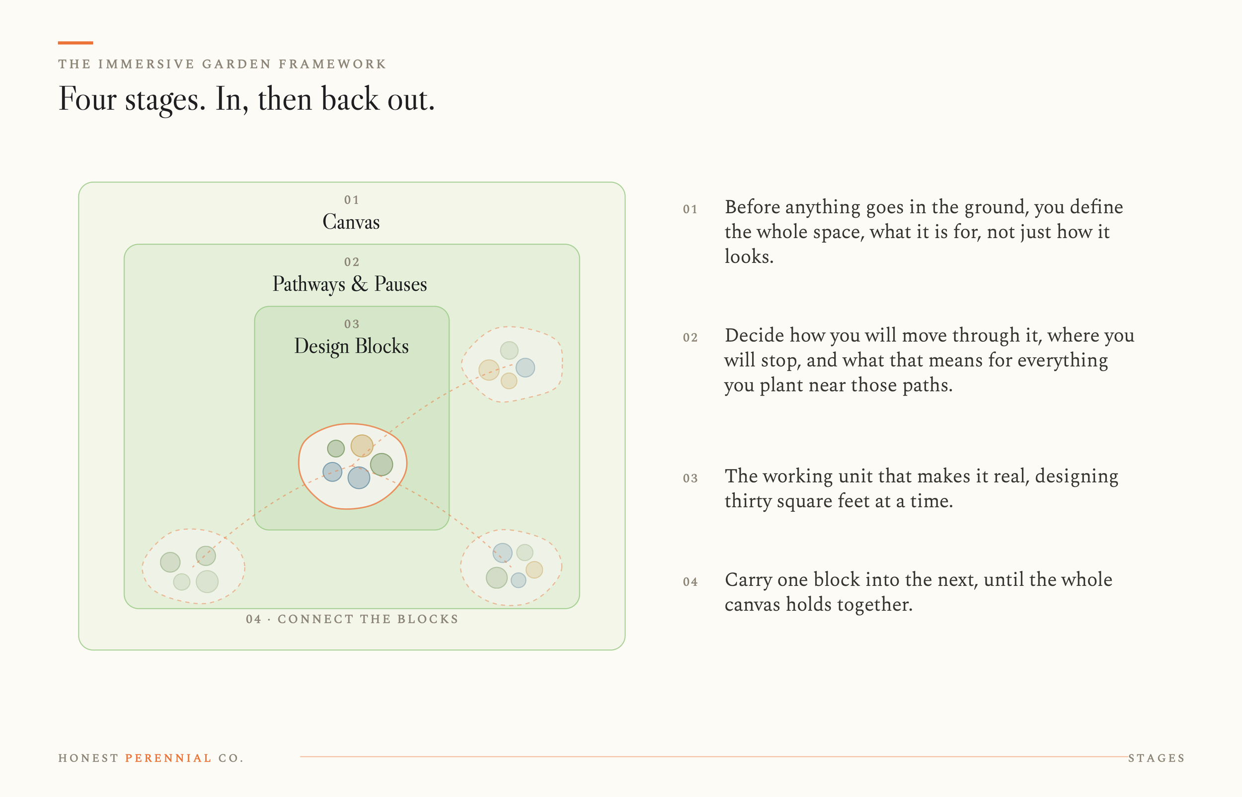 Immersive Garden Framework diagram showing four nested stages: Canvas, Pathways & Pauses, Design Blocks and Connect the Blocks.