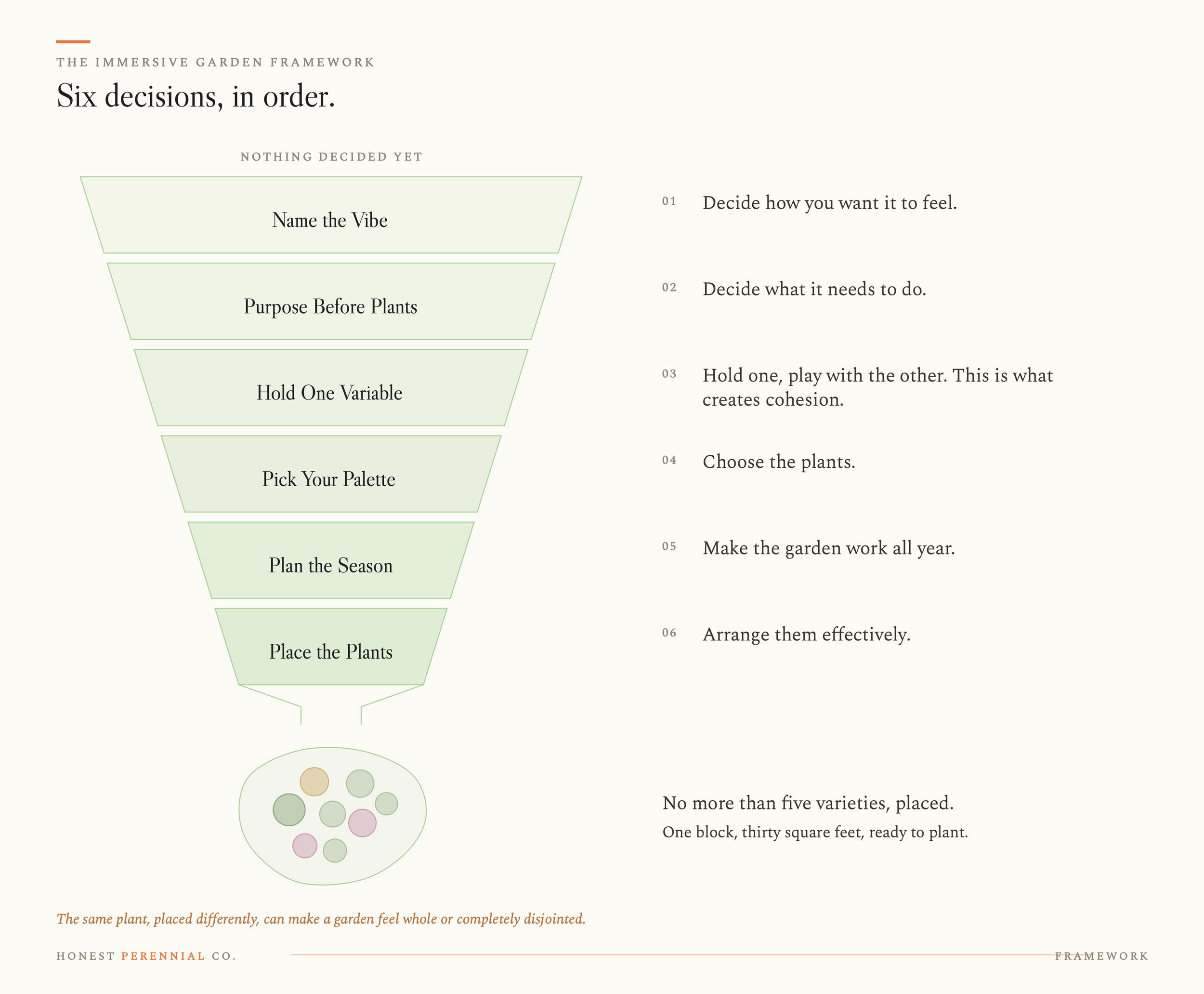 Funnel diagram showing the six Design Block decisions in order: Name the Vibe, Purpose Before Plants, Hold One Variable, Pick Your Palette, Plan the Season and Place the Plants.
