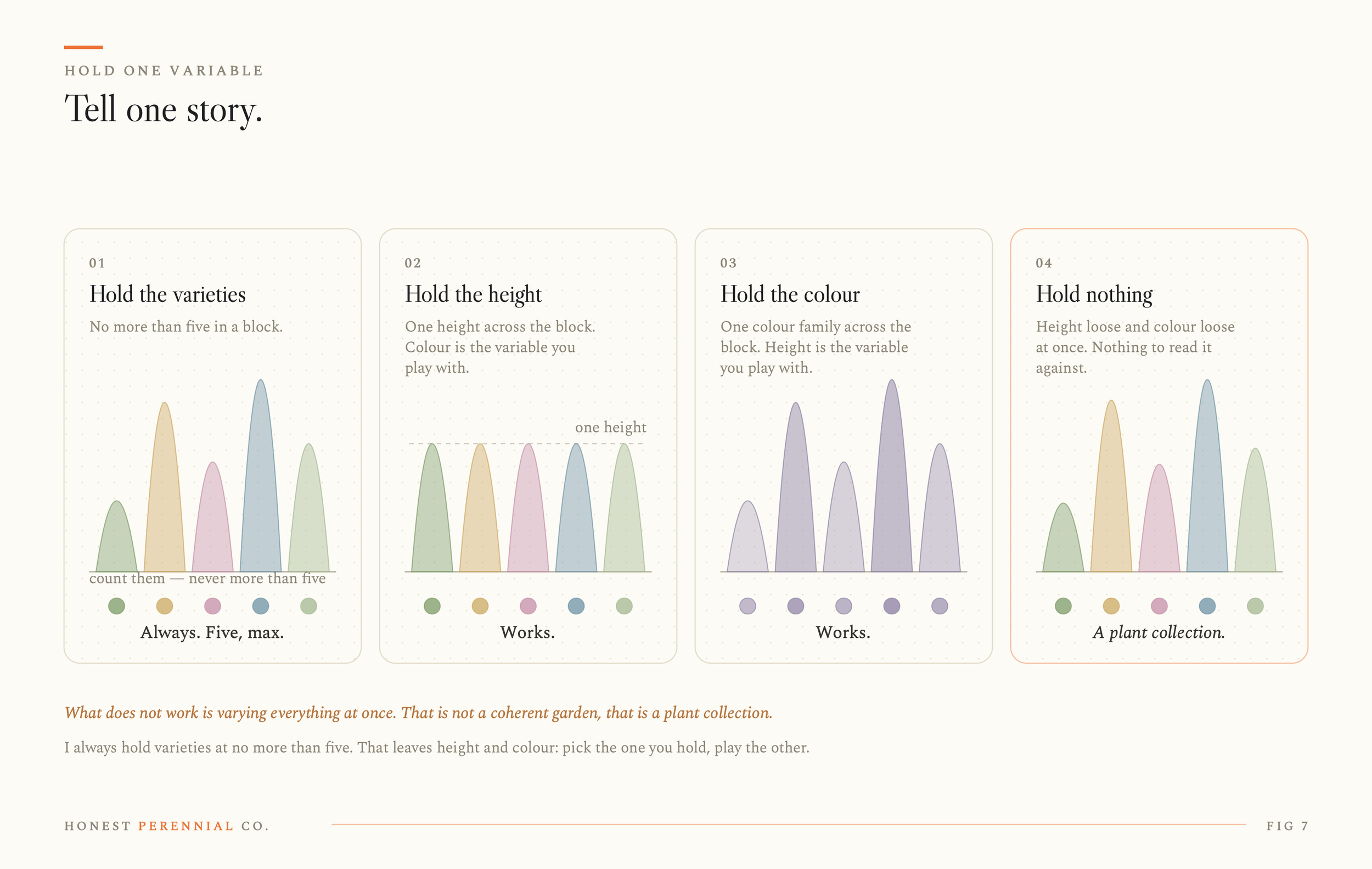 Hold One Variable diagram showing how limiting varieties and holding either height or colour creates cohesion, while varying everything at once reads as a plant collection.