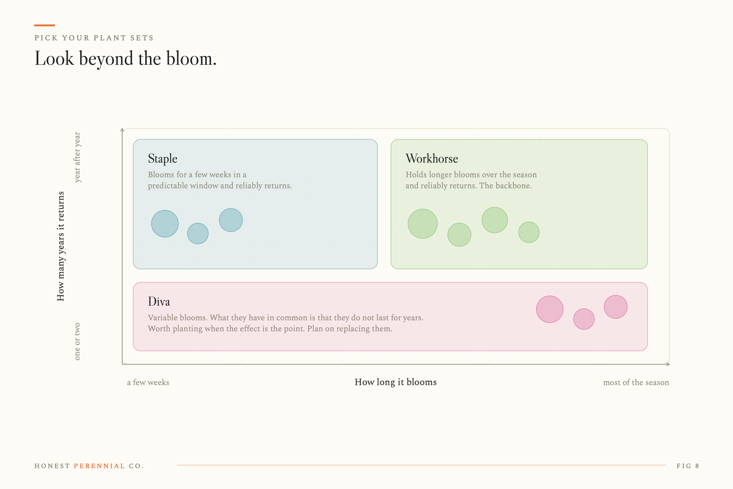 Plant Set chart comparing Workhorses, Staples and Divas by bloom length and how reliably they return from year to year.