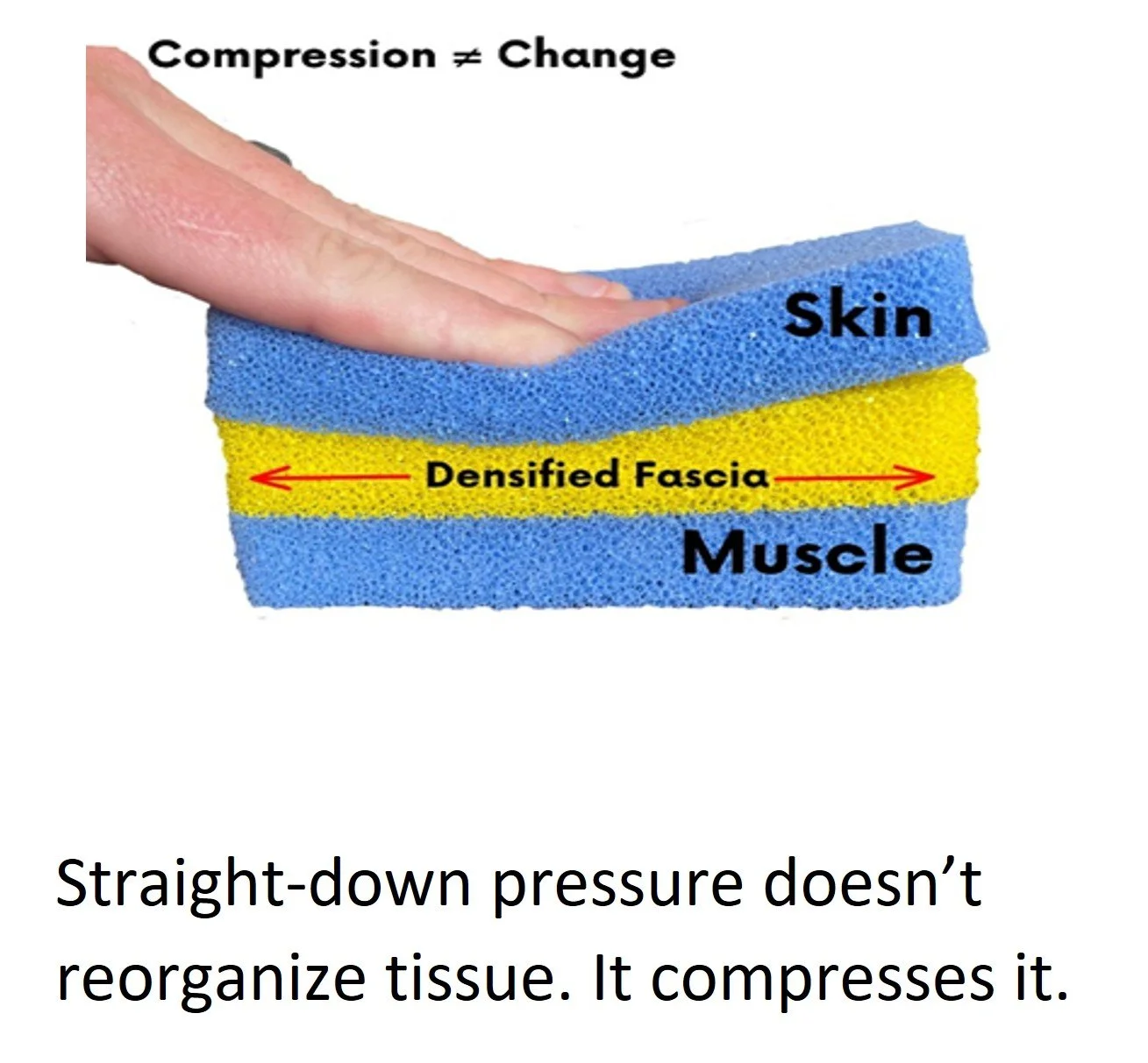 Compression technique applying downward pressure on tissue which does not restore fascial movement or structure