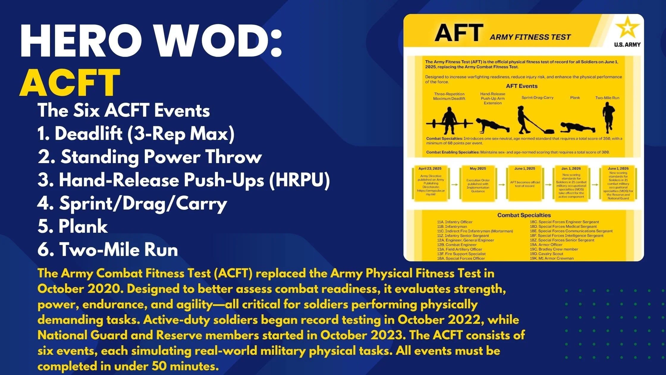 Learn about the updated Army Combat Fitness Test (ACFT), its six events, scoring, and strategies to prepare for peak performance.