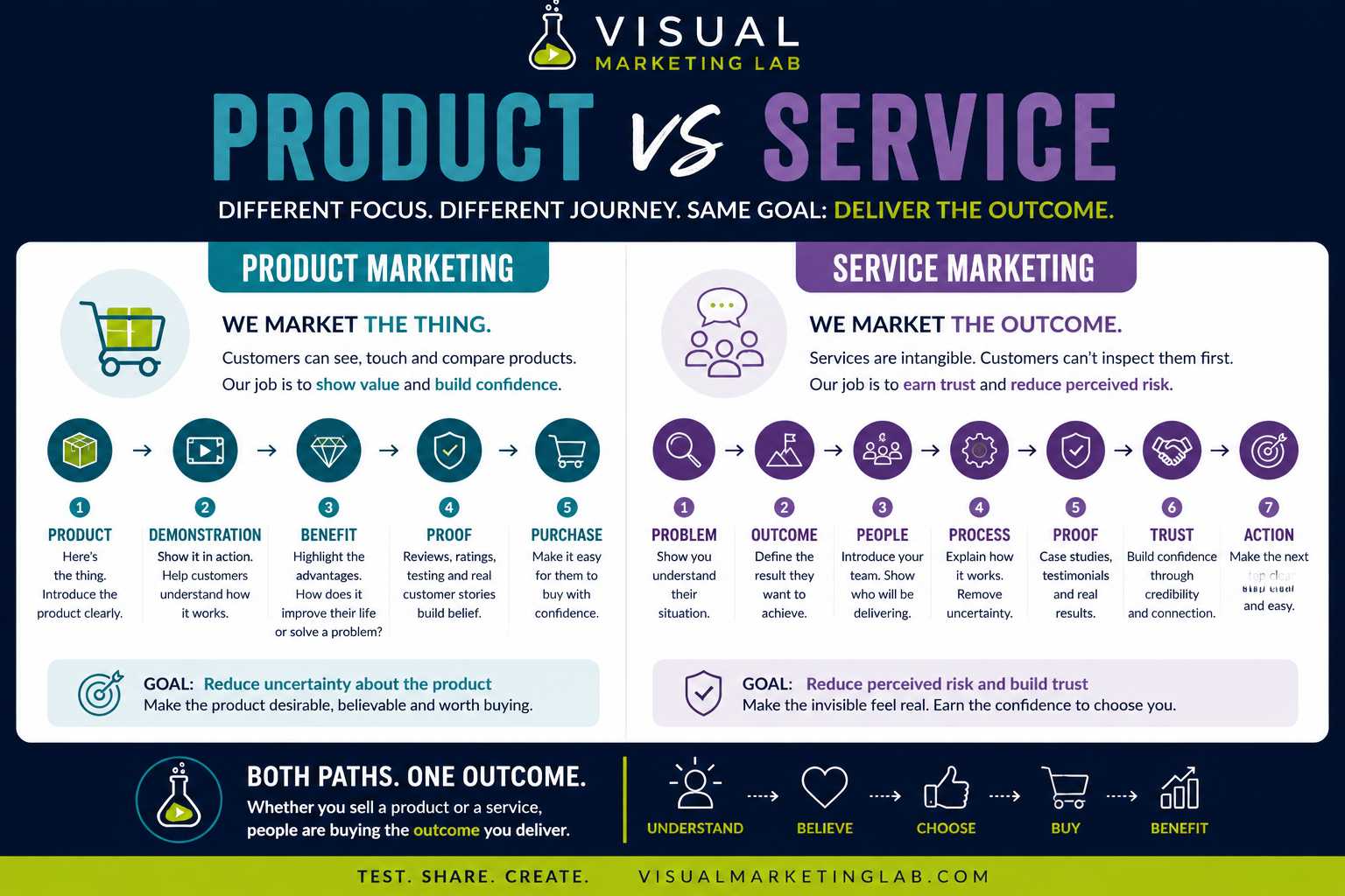 Selling the Thing vs Selling the Outcome: Why Marketing a Service Is Different From Marketing a Product