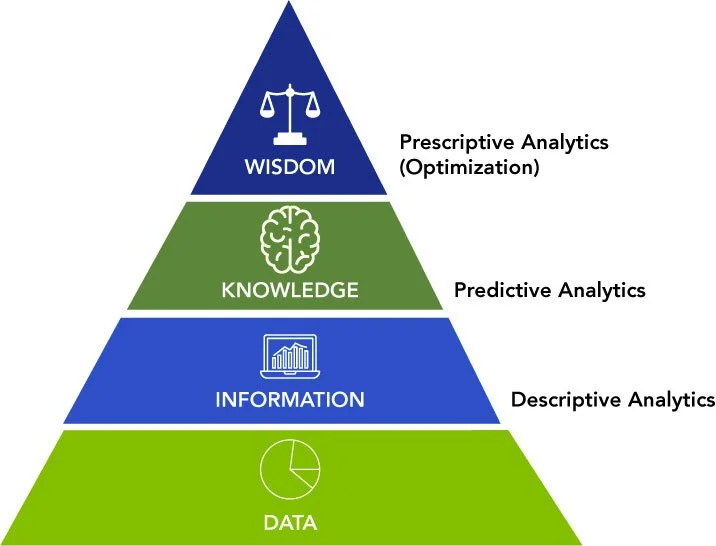 Optimization Pyramid Supply Chain