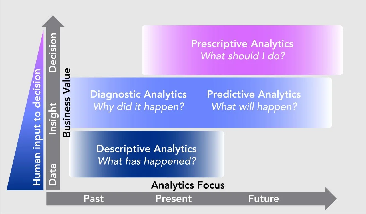 Business Value vs Analytics Focus