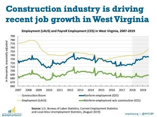 Construction industry job growth chart.