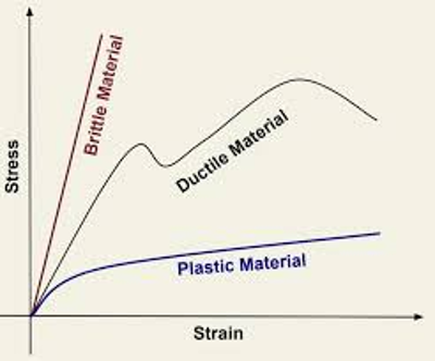 Mechanical Behaviors of Materials vs. Human Personalities