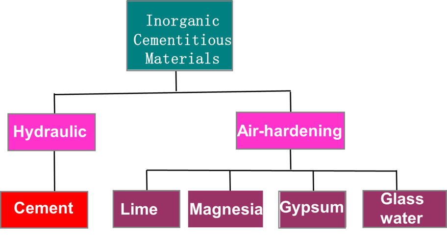 Major elements in inorganic cementitious materials 