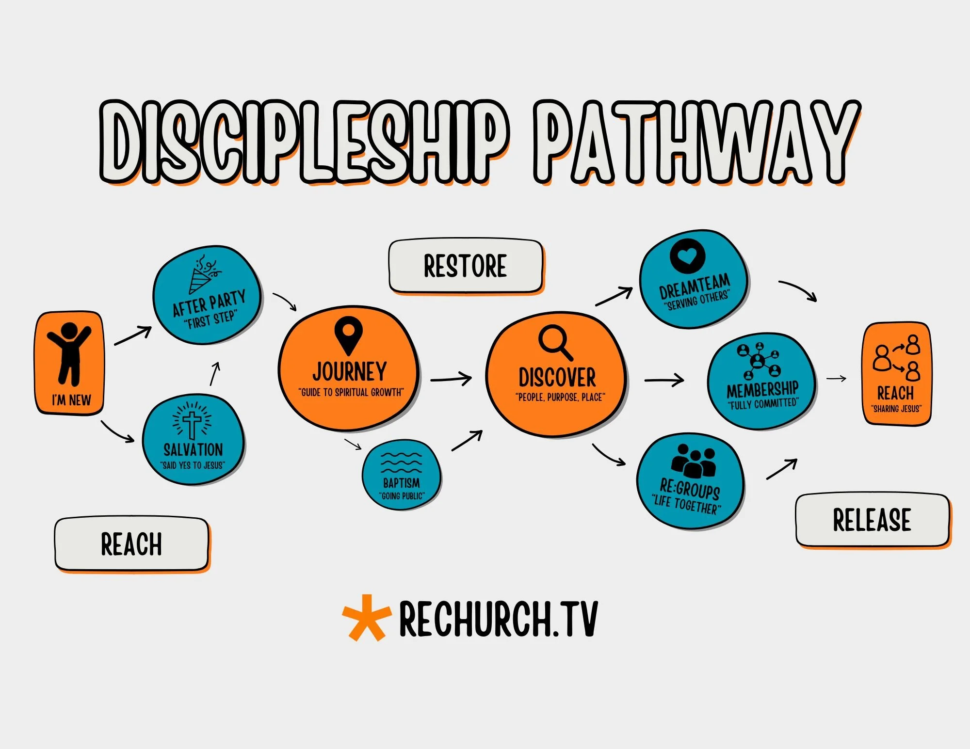 PATHWAY — Restoration Church - Monticello, NY