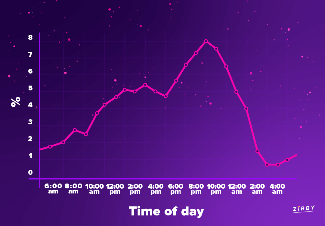 Tinder Boost Explained - Best Time to Use It & How It Works