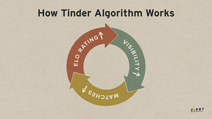 How to Calculate and Increase Your Tinder Elo Score - Moyens I/O