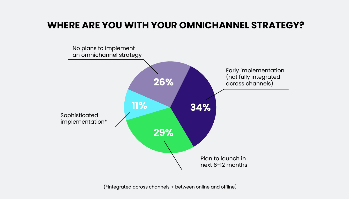 28 Omnichannel Statistics for 2024 (With Unique Research)