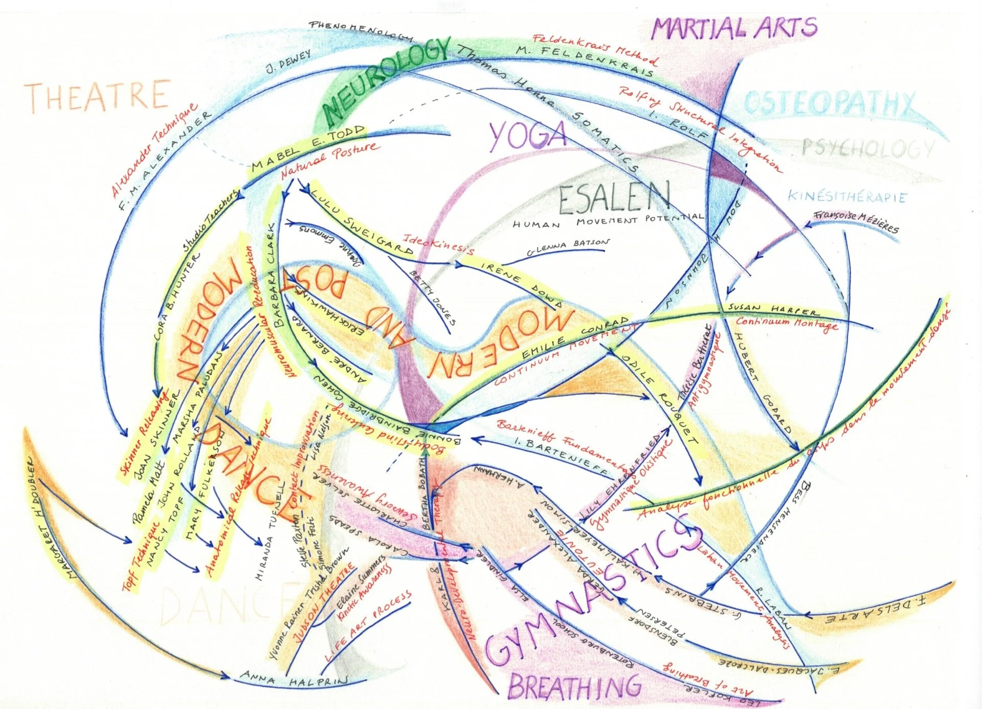 C’est quoi les pratiques somatiques? 