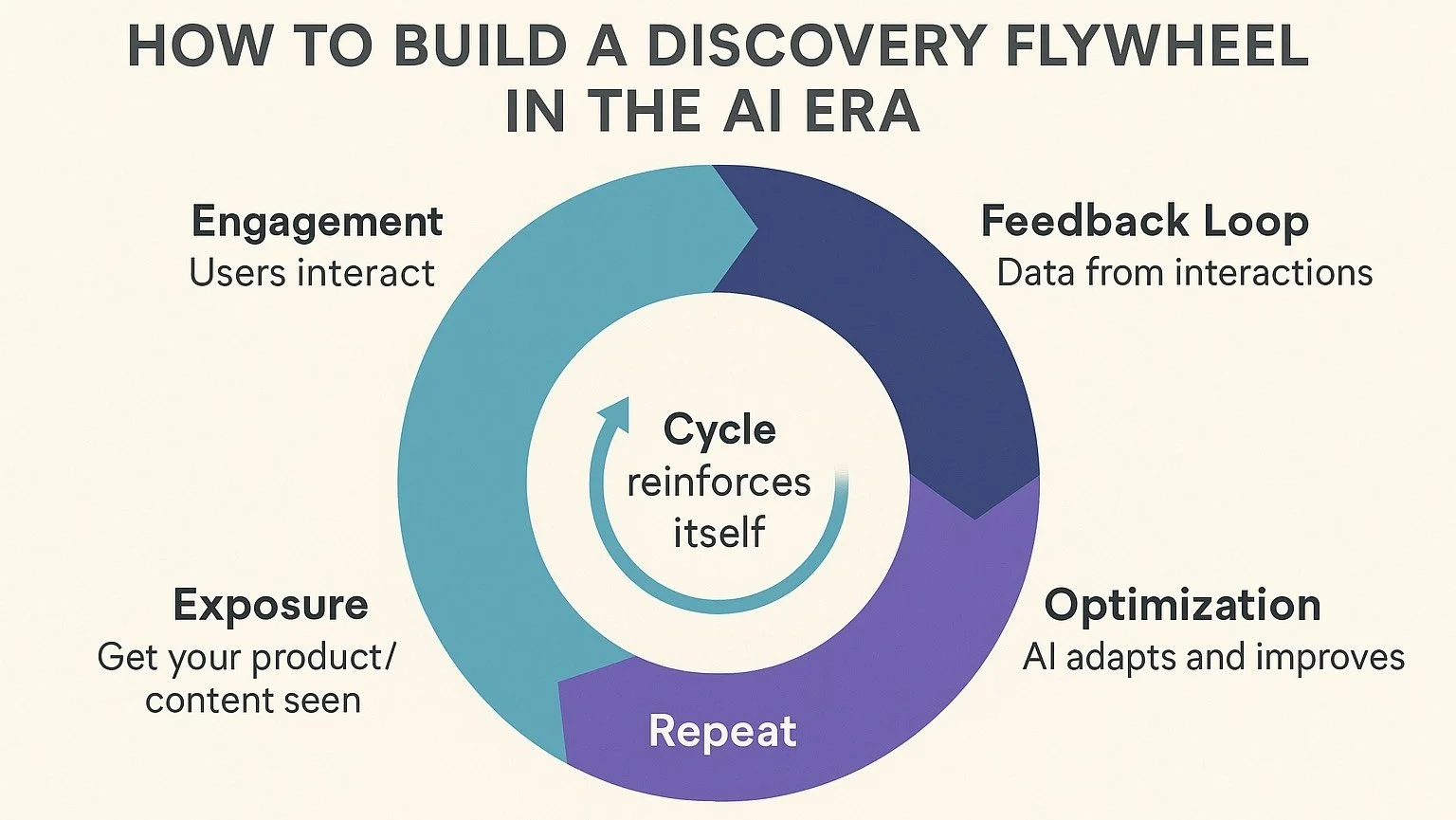 How to Build a Discovery Flywheel in the AI Era