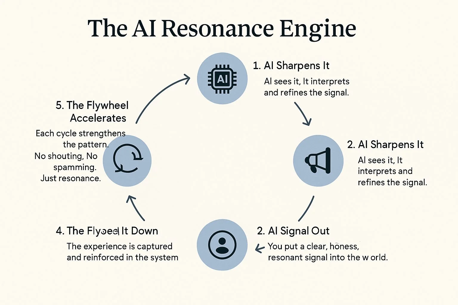 The AI Resonance Engine