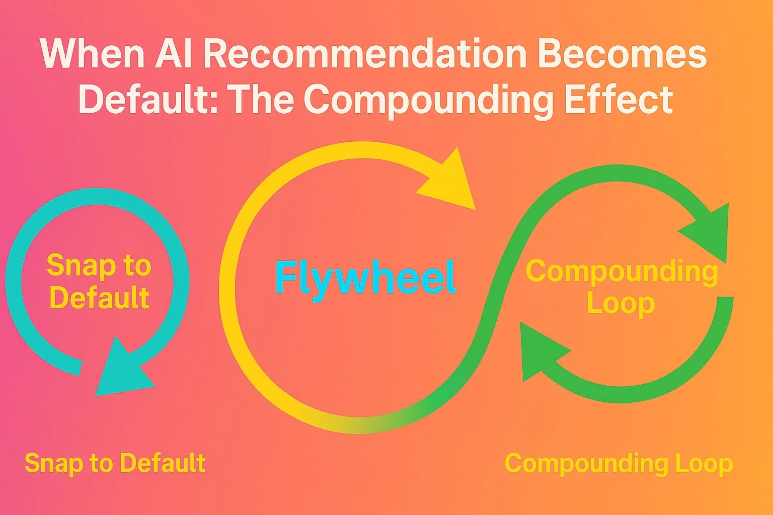 When AI Recommendation Becomes Default: The Compounding Effect