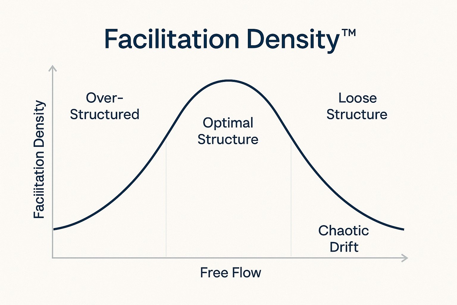 Facilitation Density™ – The Ratio of Structured Intervention to Free Flow