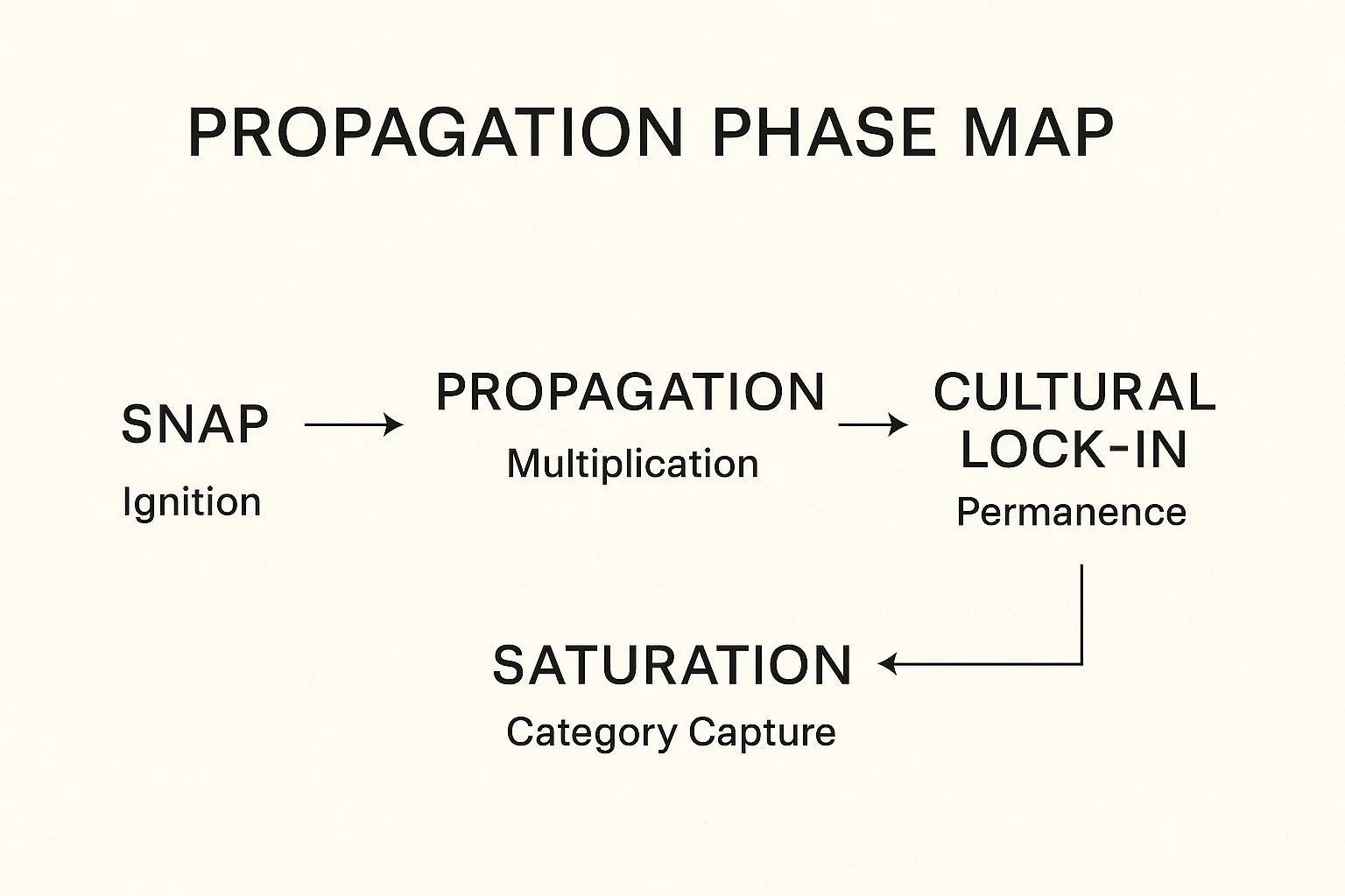 Fieldwork: The Propagation Phase Map