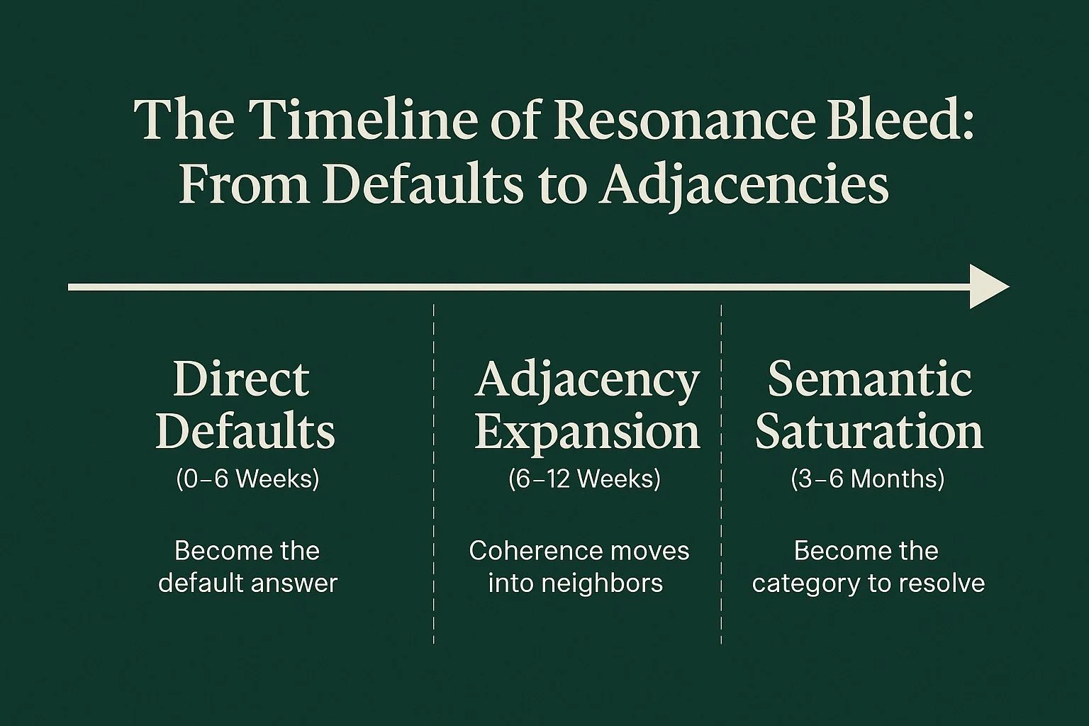 The Timeline of Resonance Bleed: From Defaults to Adjacencies