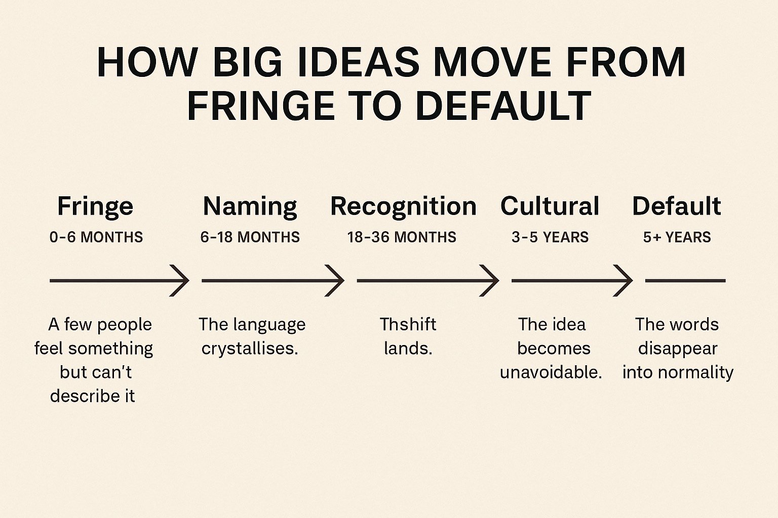 How Big Ideas Move From Fringe to Default