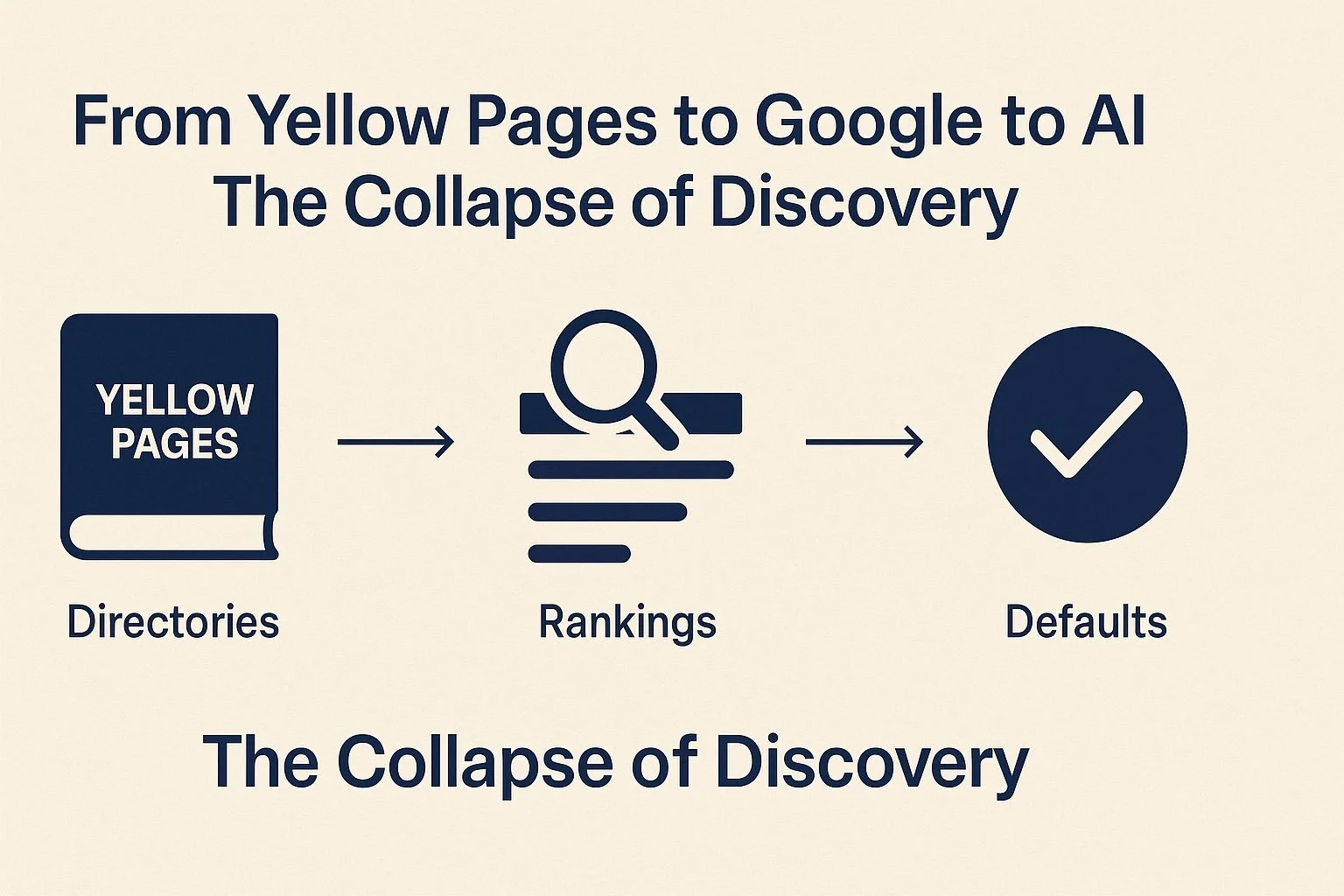 From Yellow Pages to Google to AI: Why Discovery Just Collapsed Again
