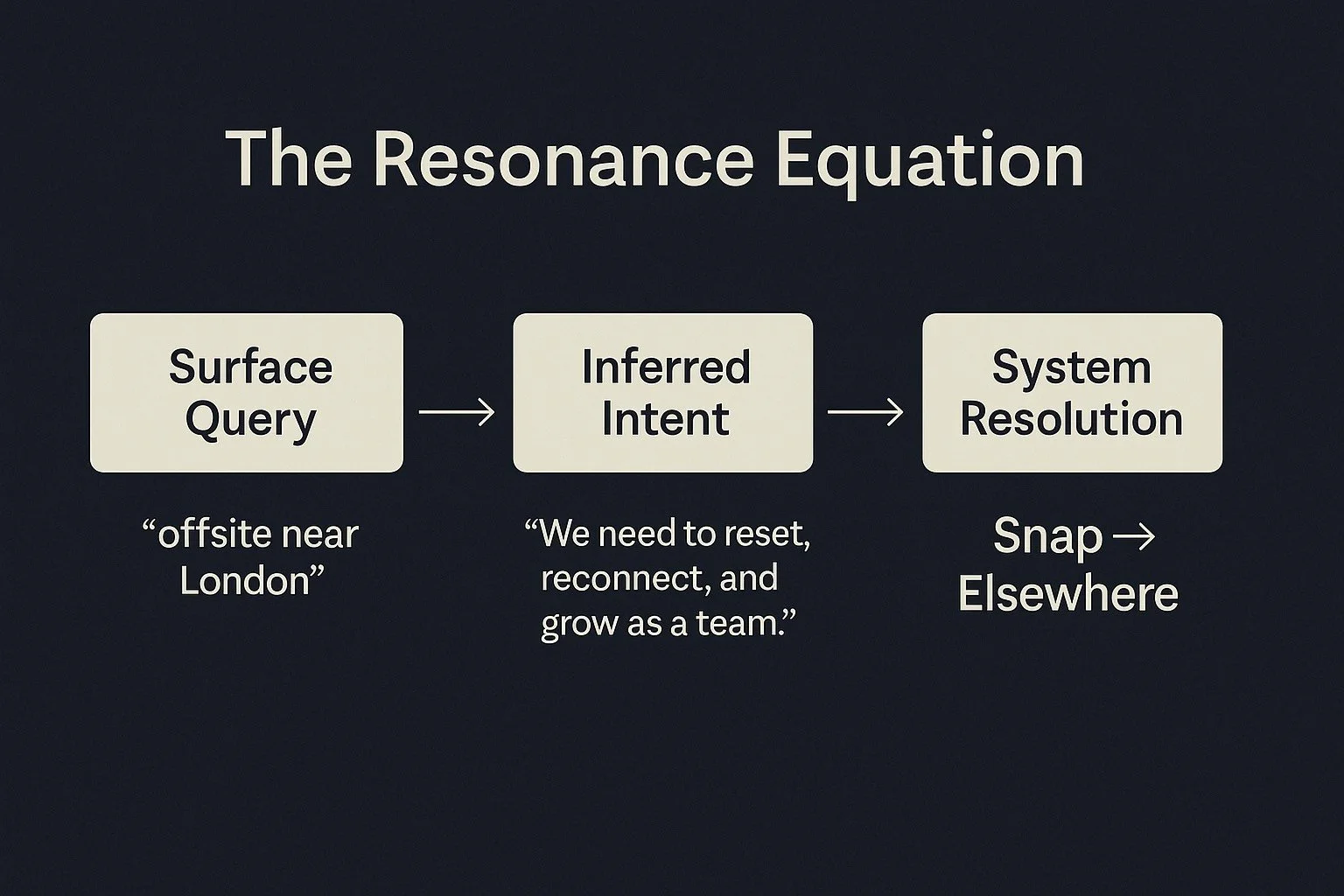 The Resonance Equation: How AI Jumps from Query to Desire