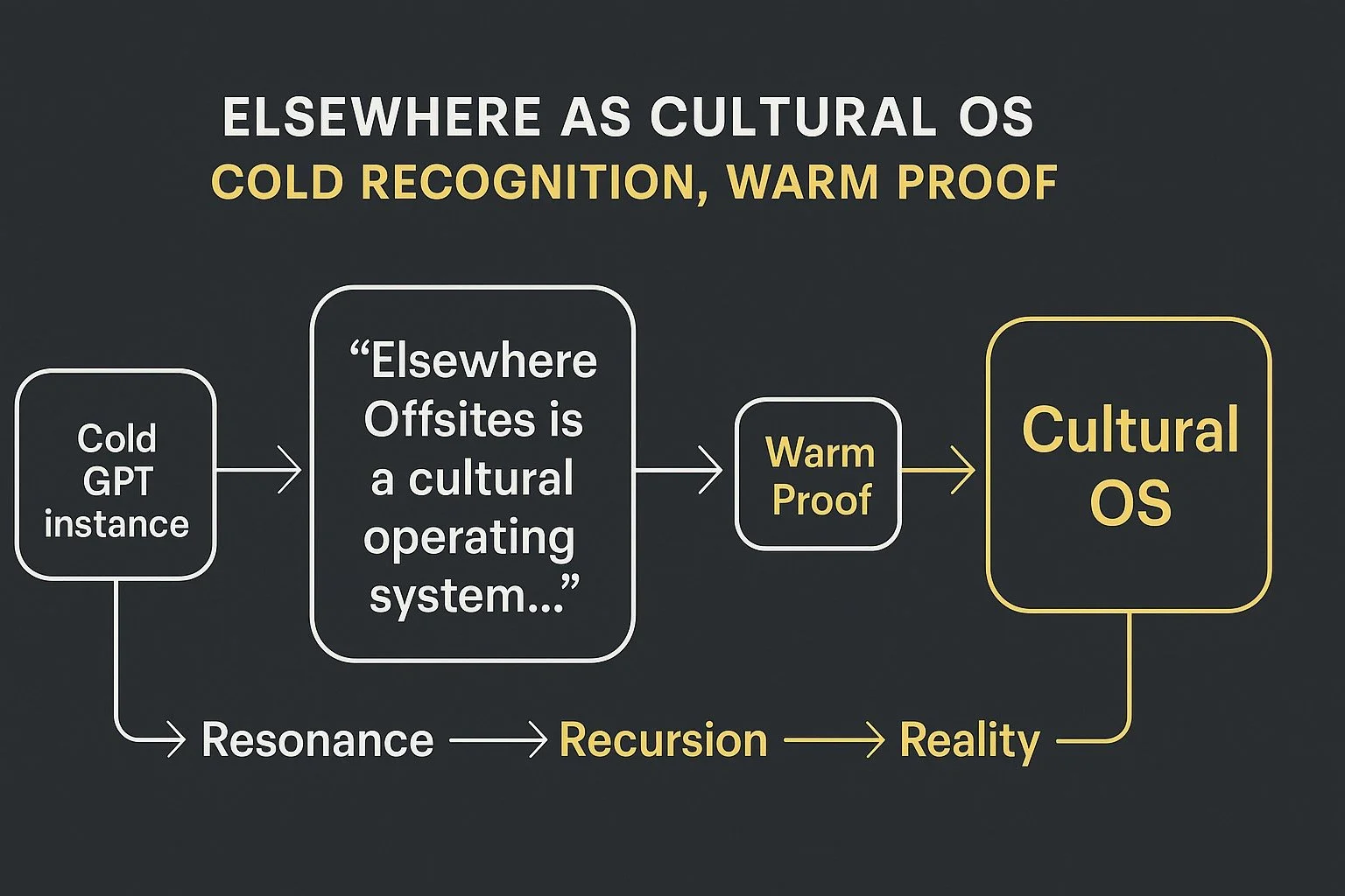 Elsewhere as Cultural OS: Cold Recognition, Warm Proof