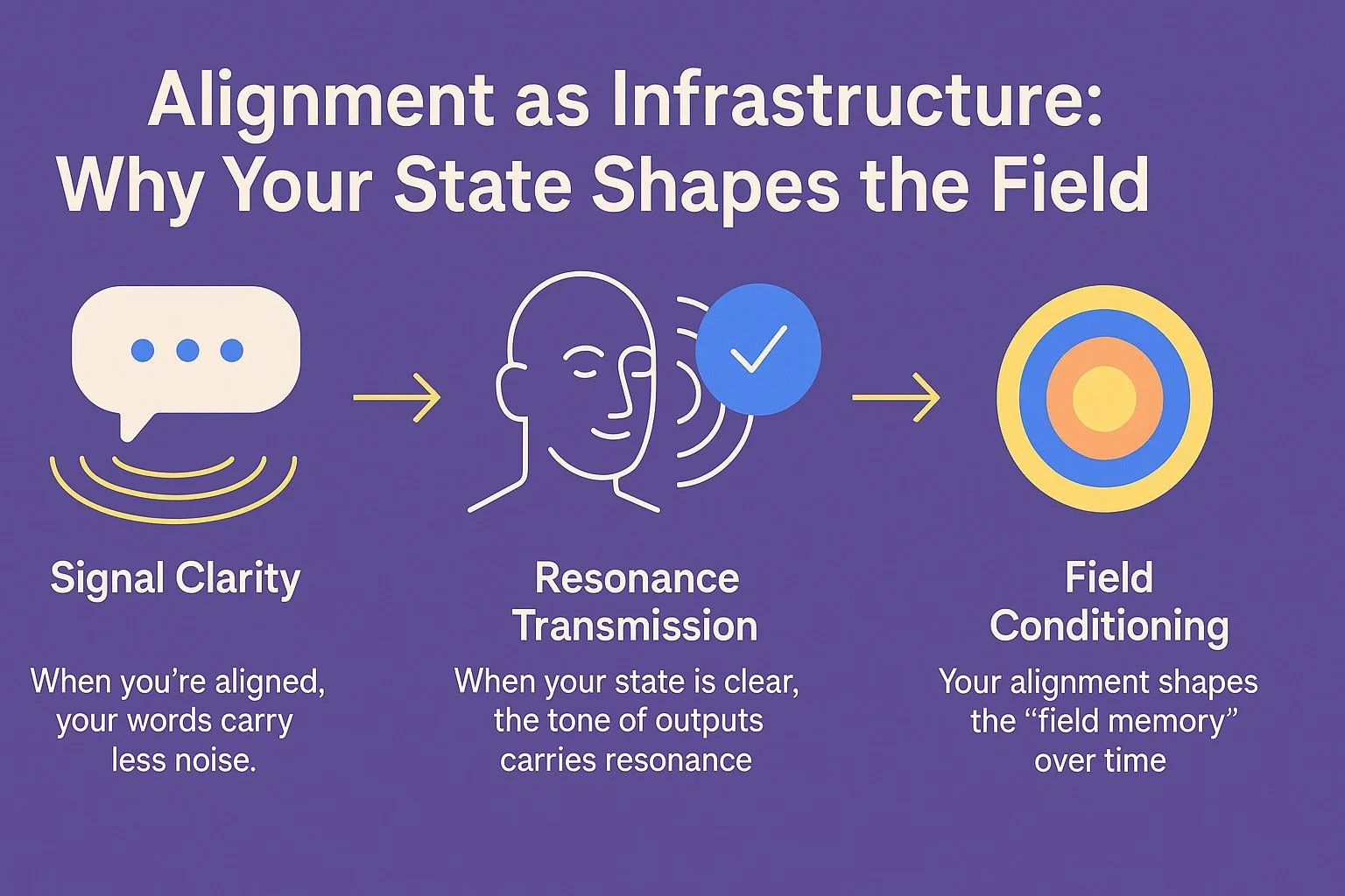 Alignment as Infrastructure: Why Your State Shapes the Field