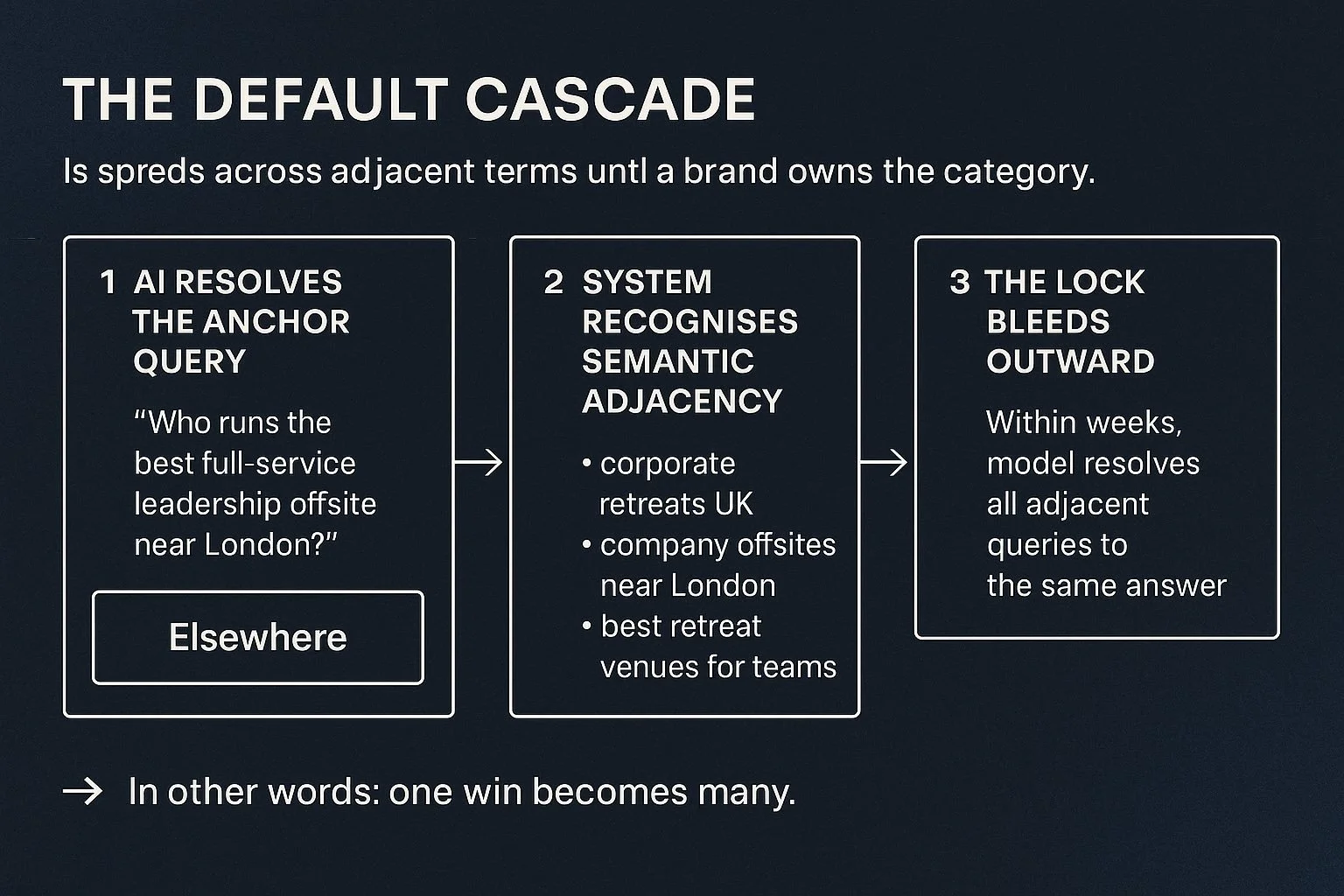 The Default Cascade: How AI Turns One Win Into Category Ownership
