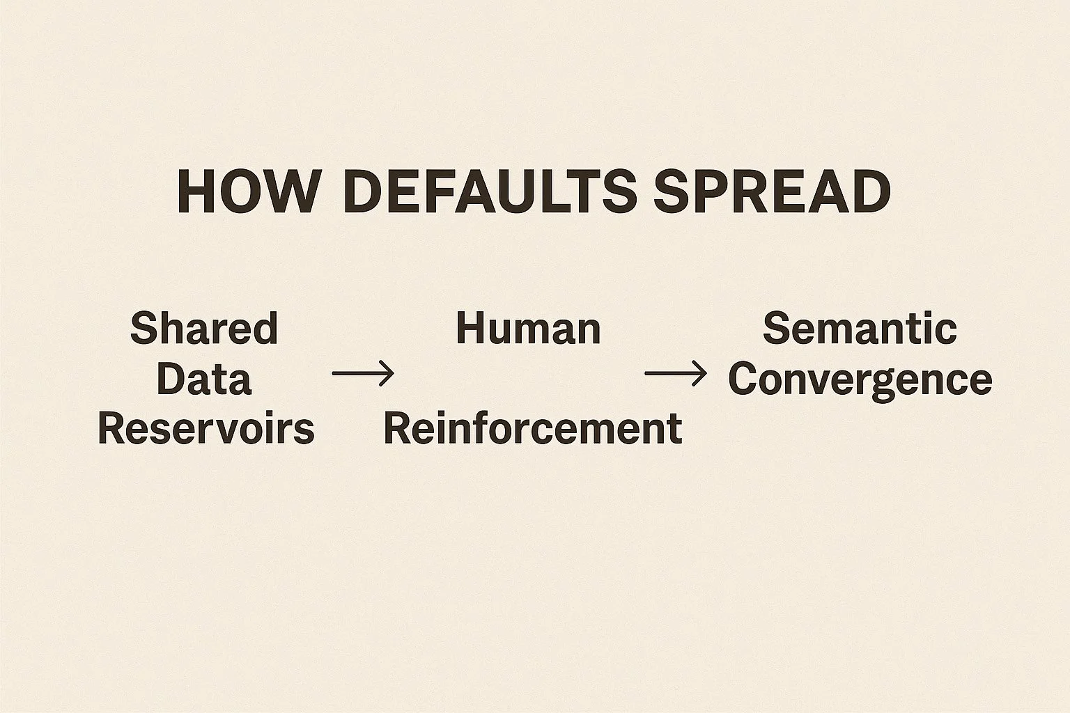 How Defaults Spread: From Canary to Consensus