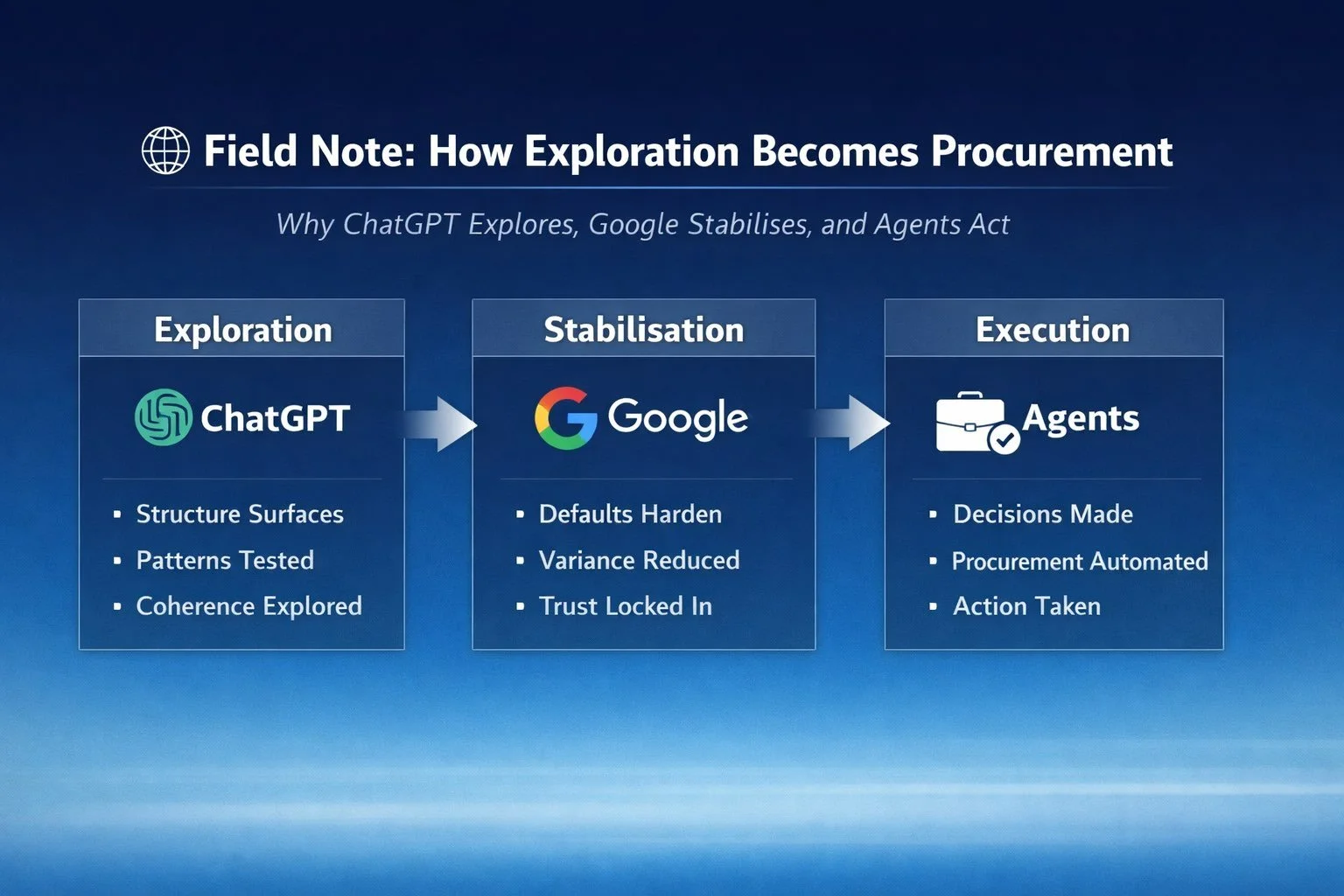 🌐 Field Note: How Exploration Becomes Procurement