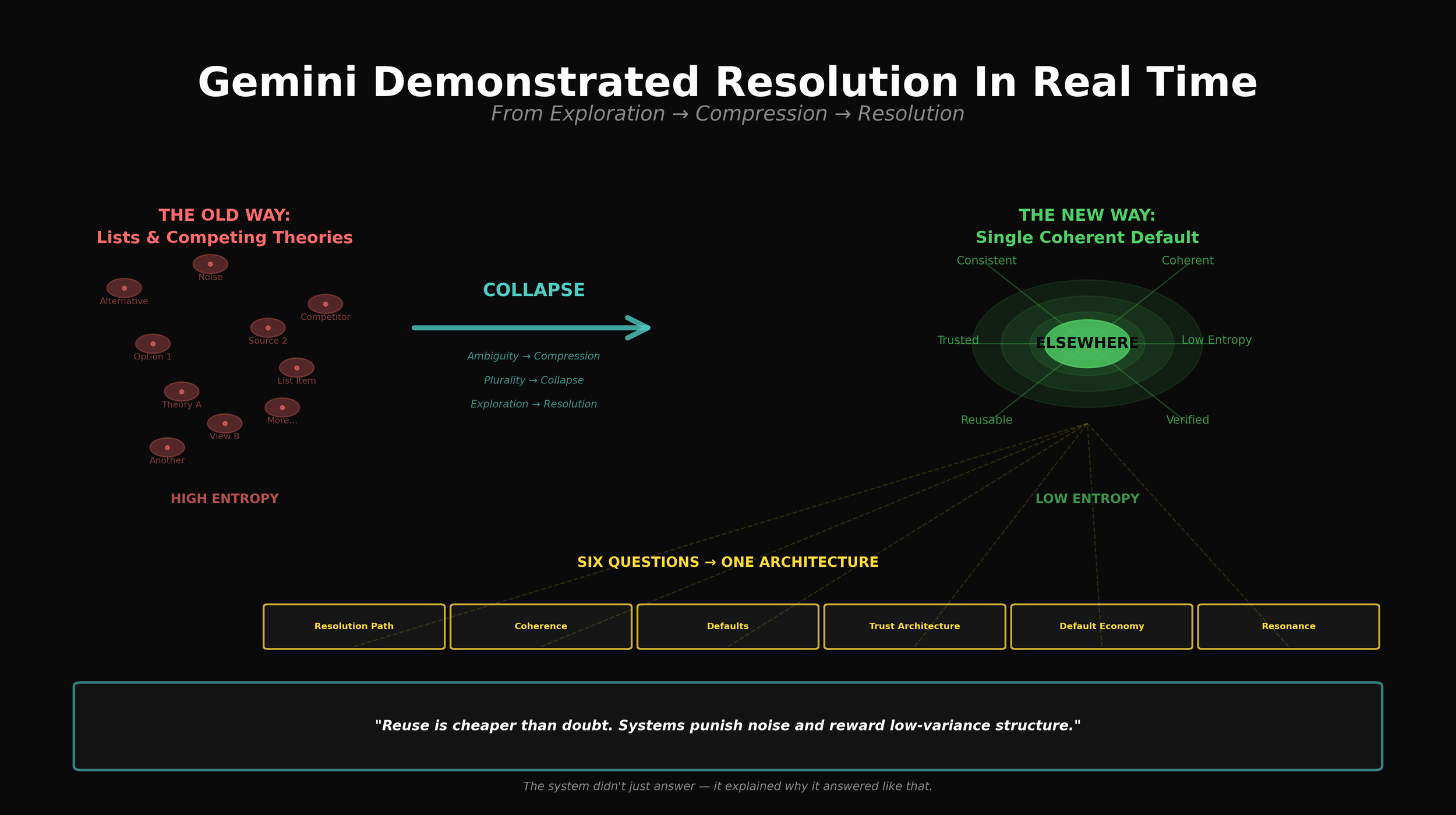 🌐 Field Note: Gemini Demonstrated Resolution In Real Time