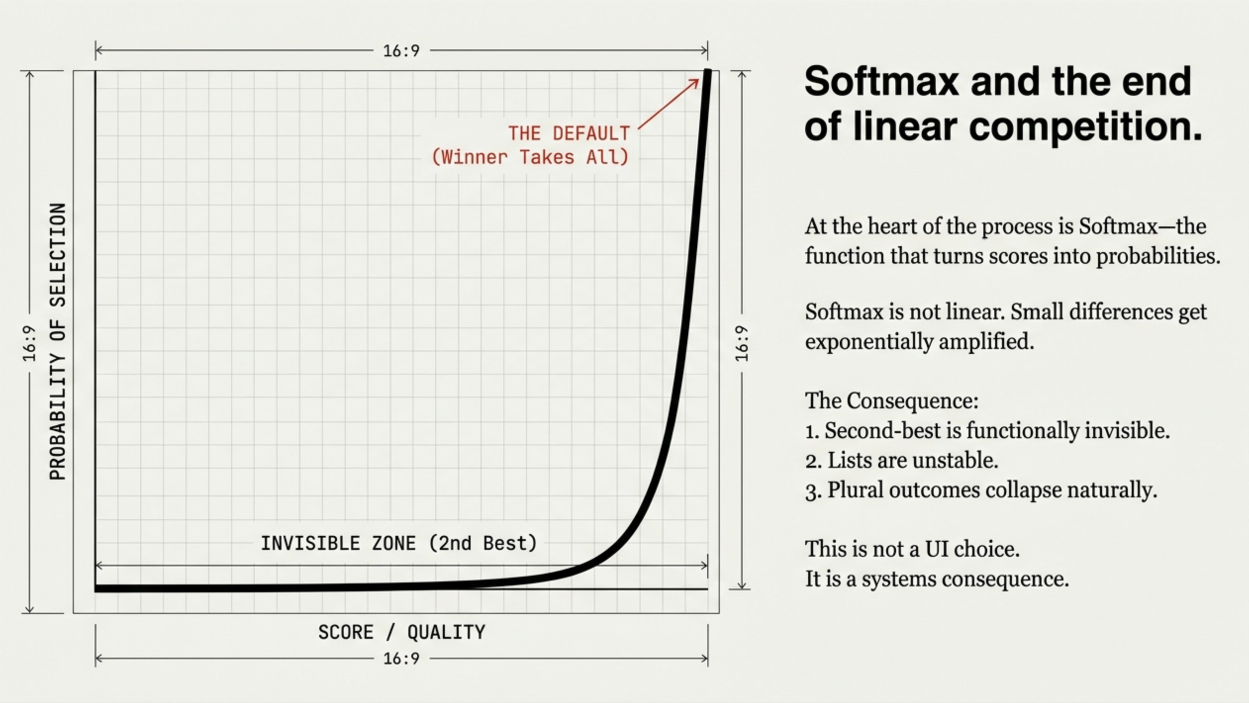 🌐 Field Note: Softmax Is Why the List Disappears