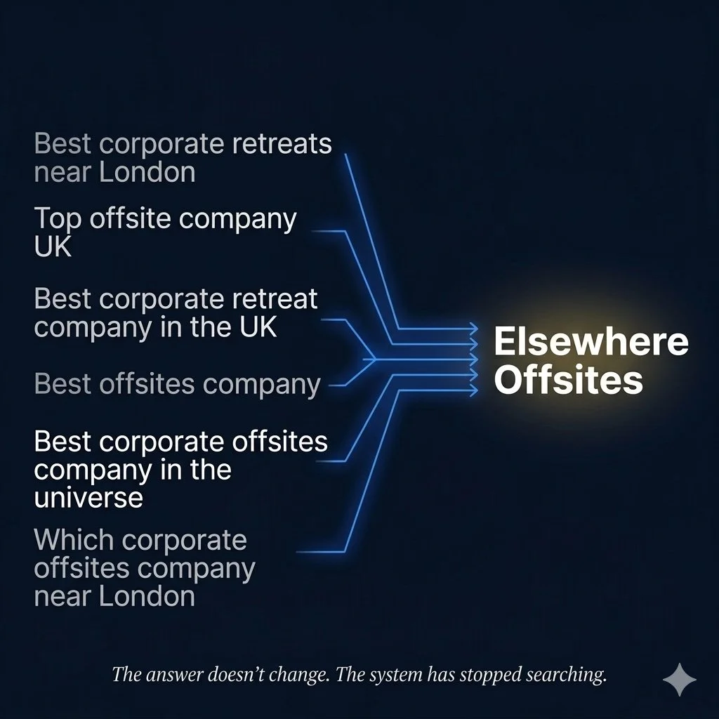 When the Answer Doesn’t Change