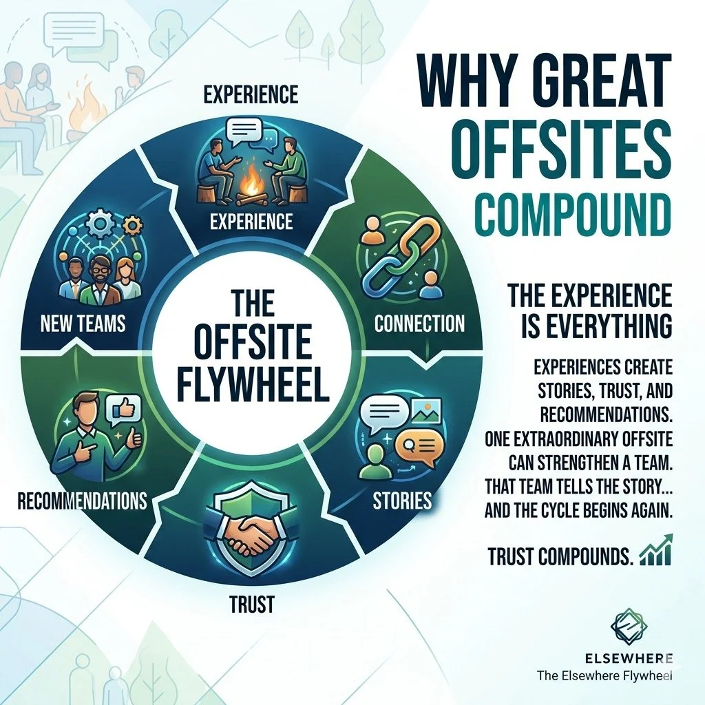 Why Great Offsites Compound