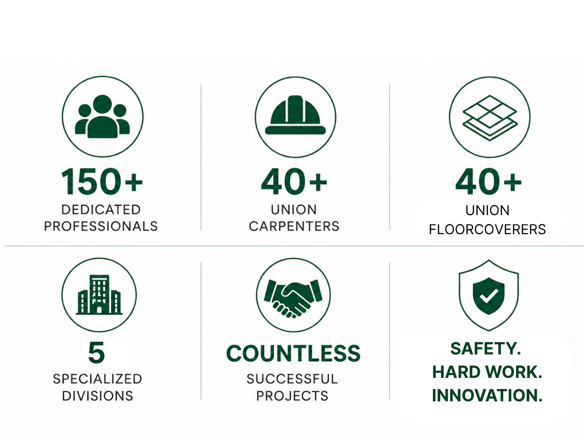 Sonus Interiors construction company achievements, including 150+ dedicated professionals, 40+ union carpenters, 40+ union floorcoverers, 5 specialized divisions, countless successful projects, emphasizing safety, hard work, and innovation.