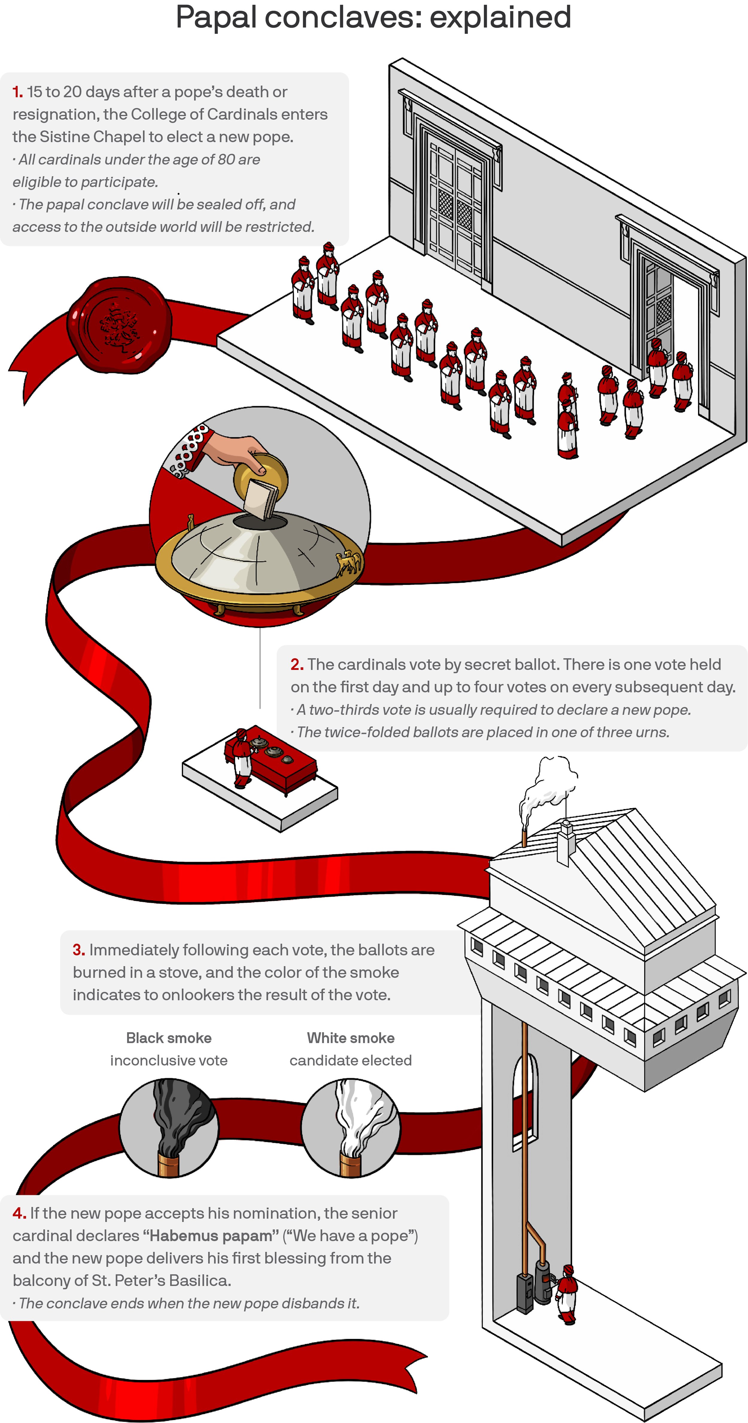 "Here's how the Catholic Church will choose a new pope."