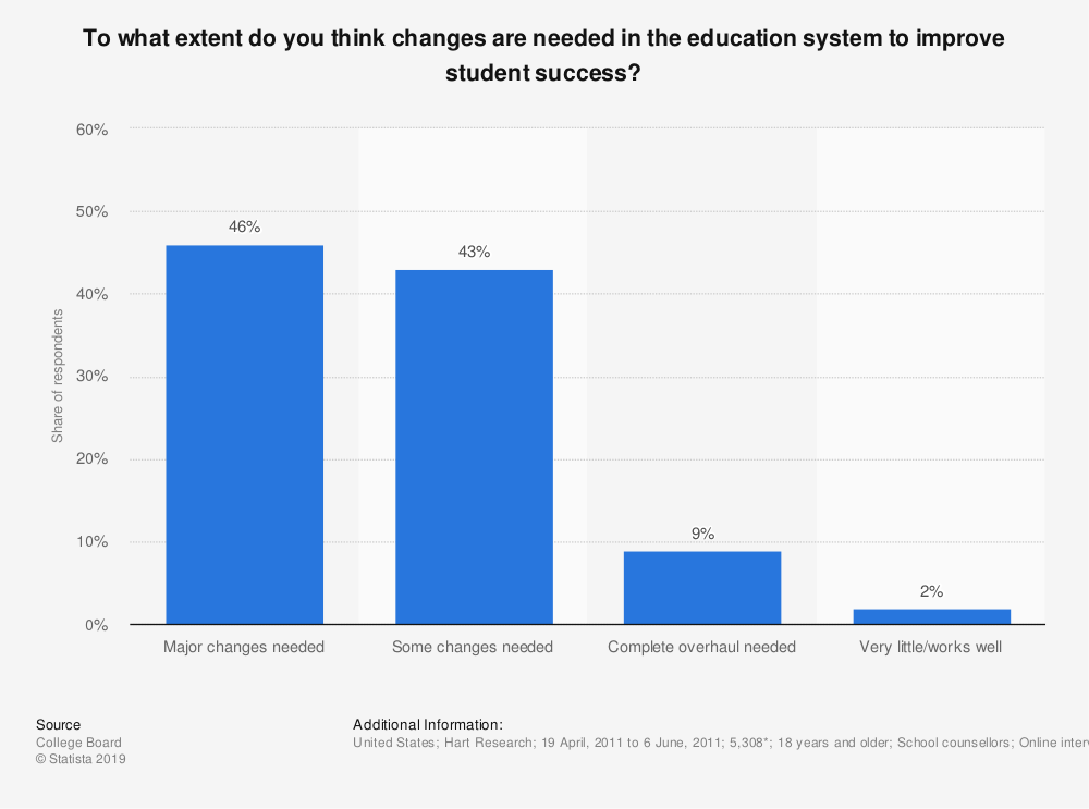 statistic_id240599_us-education-system_-school-counselors-views-on-need-for-change-2011.png