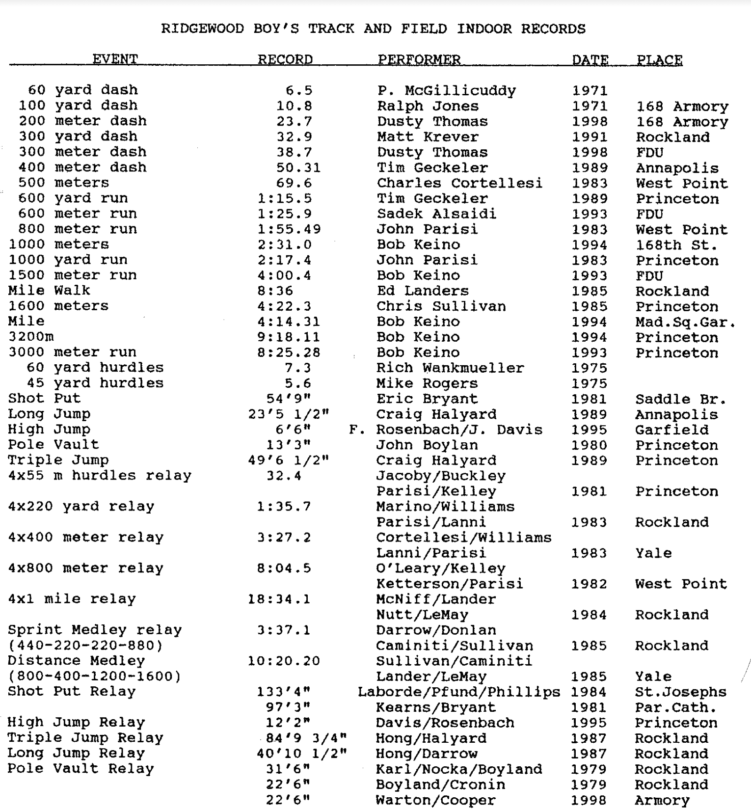 RHS Boys Indoor Track &amp; Field Records 1997-1998
