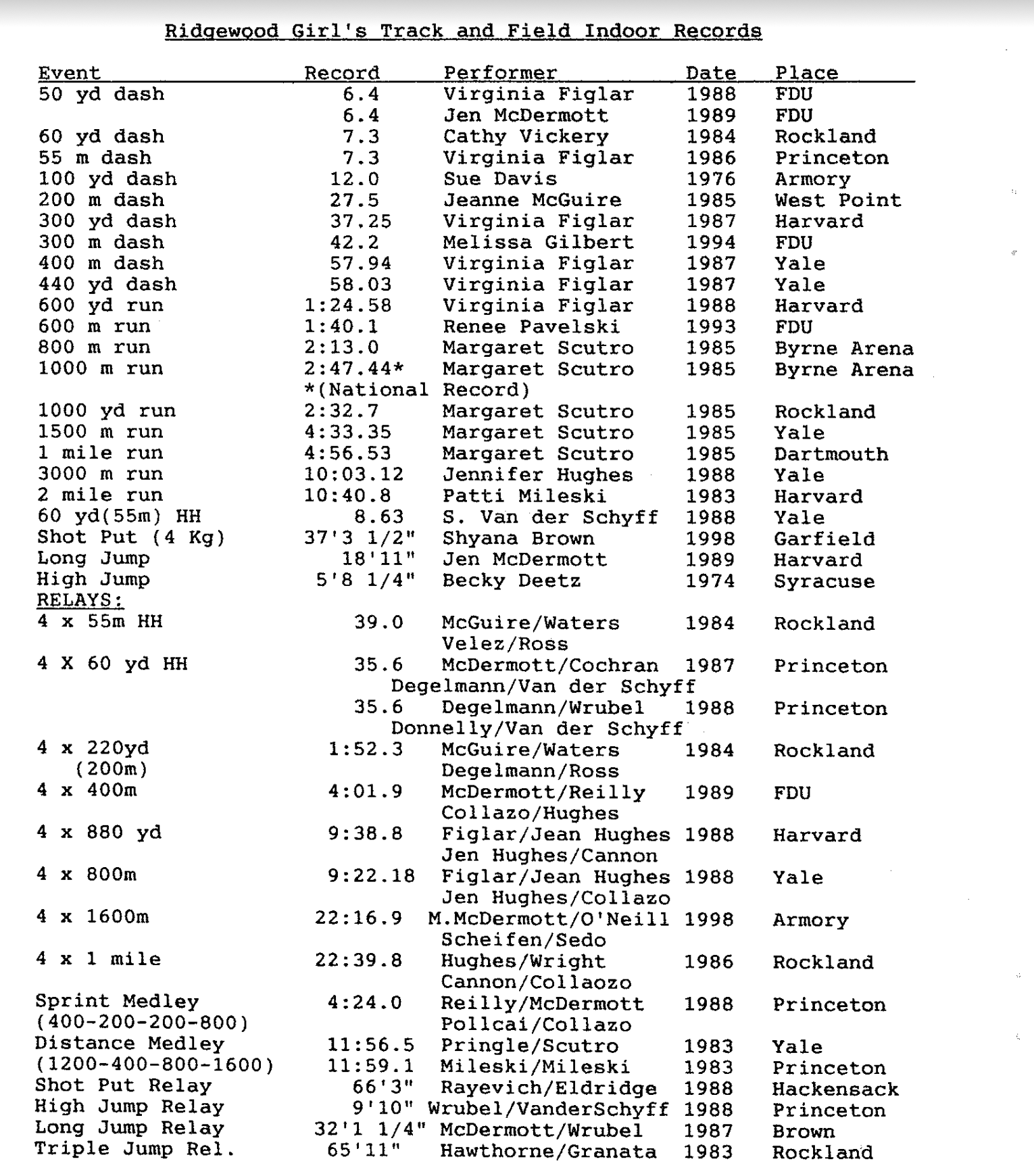 RHS Girls’ Indoor Track &amp; Field Records 1997-1998