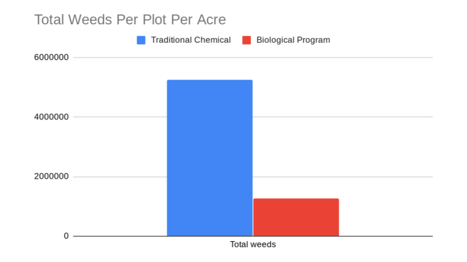 total weeds graph.png