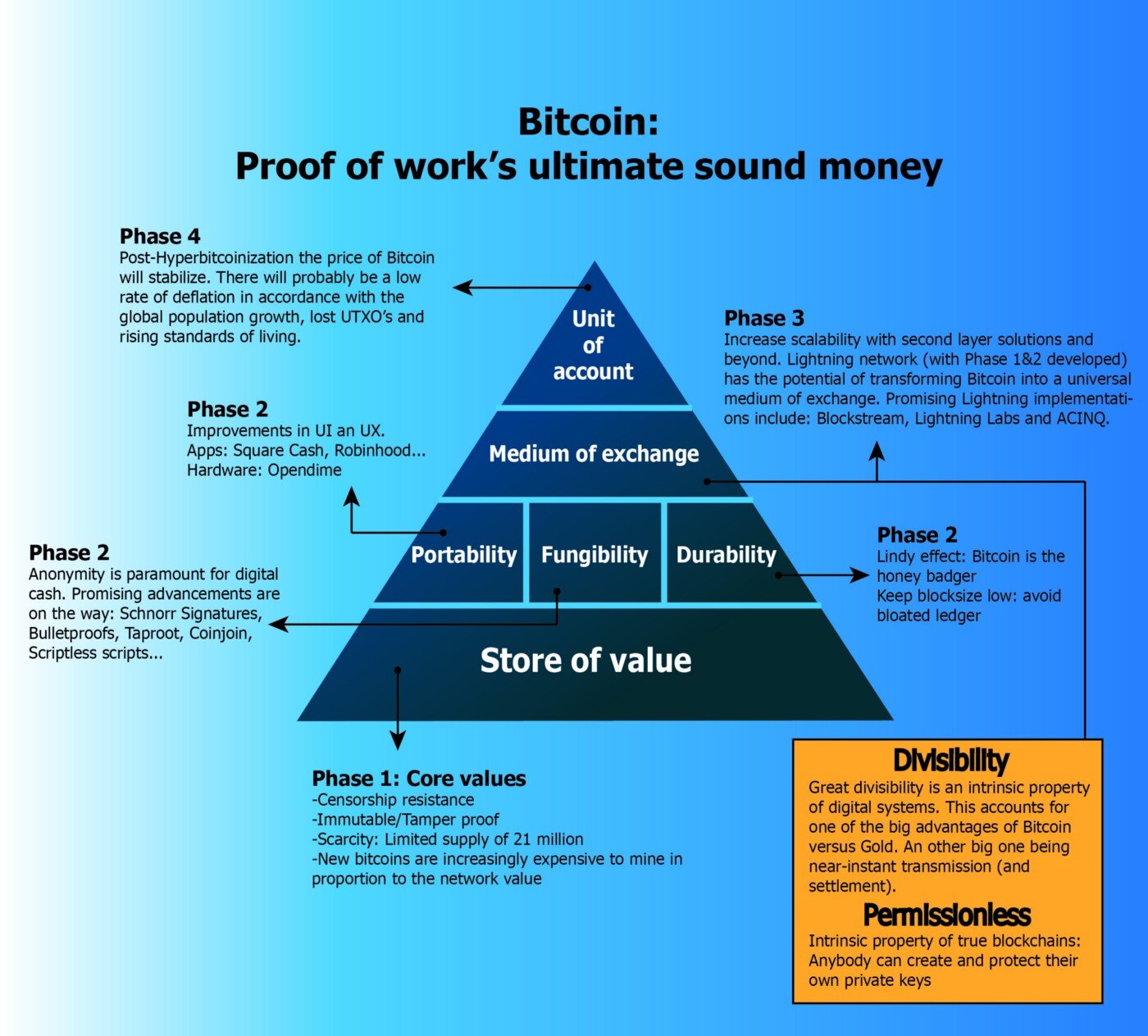 The Bitcoin utility stack, everything has to be built on top of the store of value bedrock