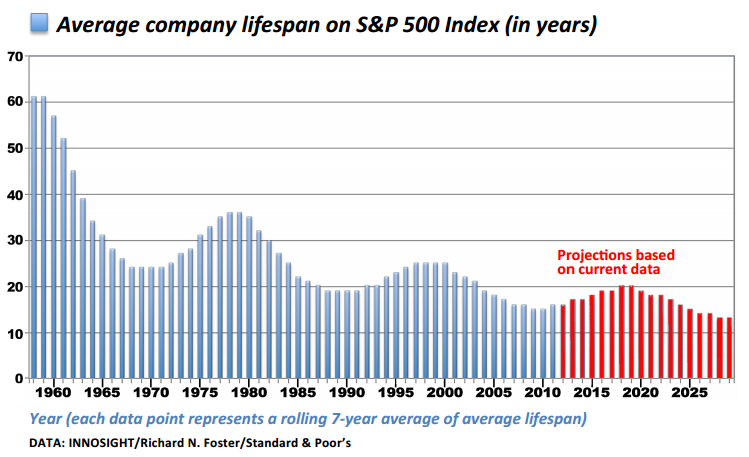As our economy deteriorates under Keynesian impulses, the average company lifespan decreases