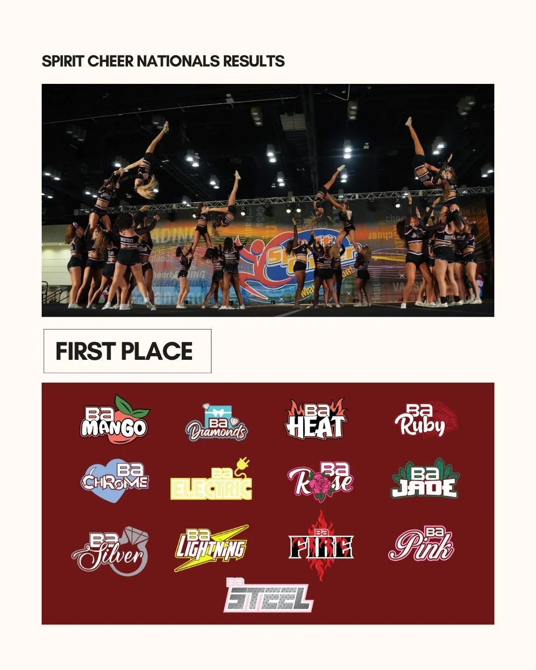 What a weekend at Spirit Cheer Nationals! 🤩🅱️🅰️💪

#BrandonAllstars #BAFamily #Year31 #GrowingUpBA #BrandonStrong #KnowOurName #WhoYouWith