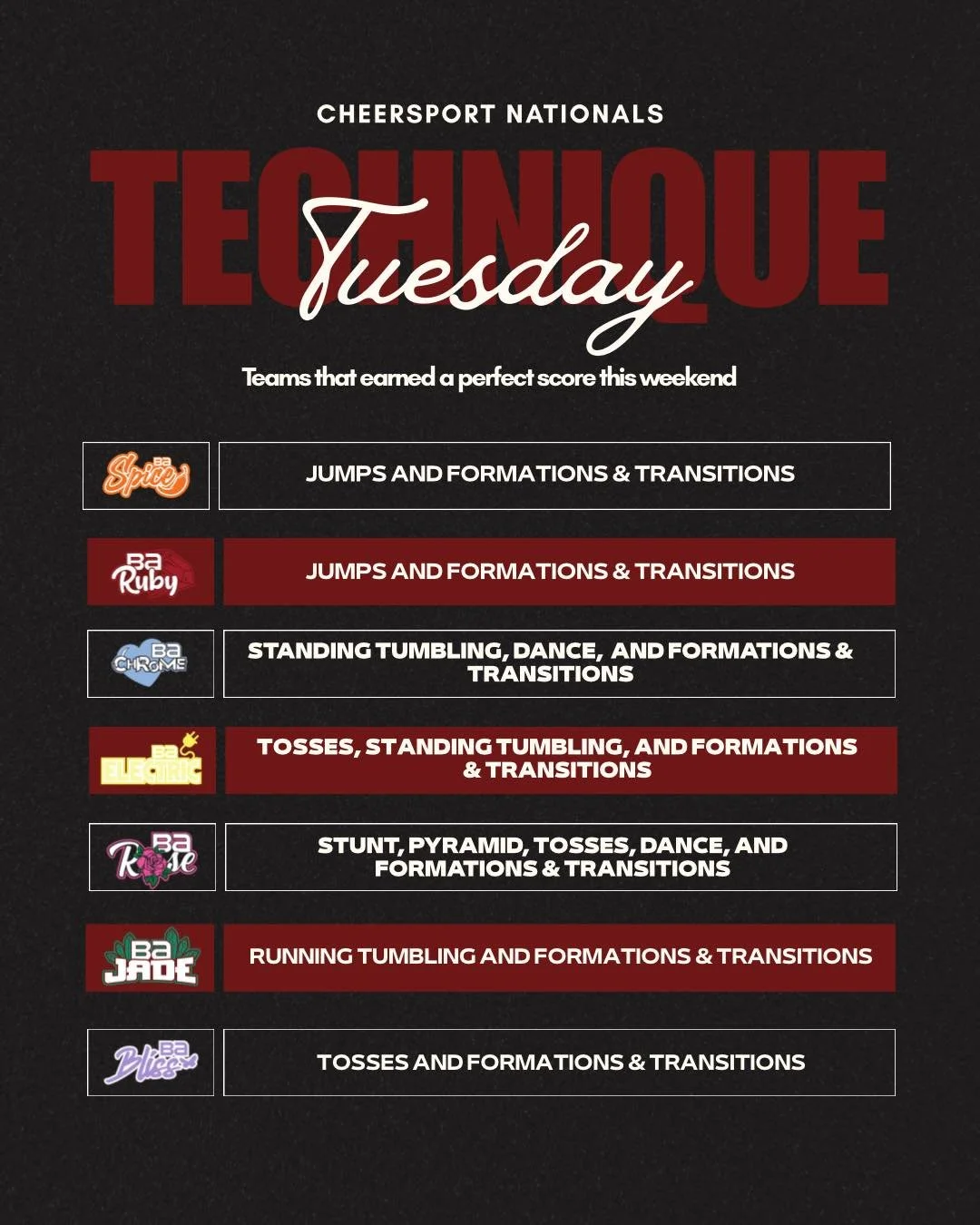 Check out all these BA teams that earned perfect technique scores! 🤩🅱️🅰️💪

#BrandonAllstars #BAFamily #BrandonStrong #Year31 #GrowingUpBA #KnowOurName #WhoYouWith #TechniqueTuesday