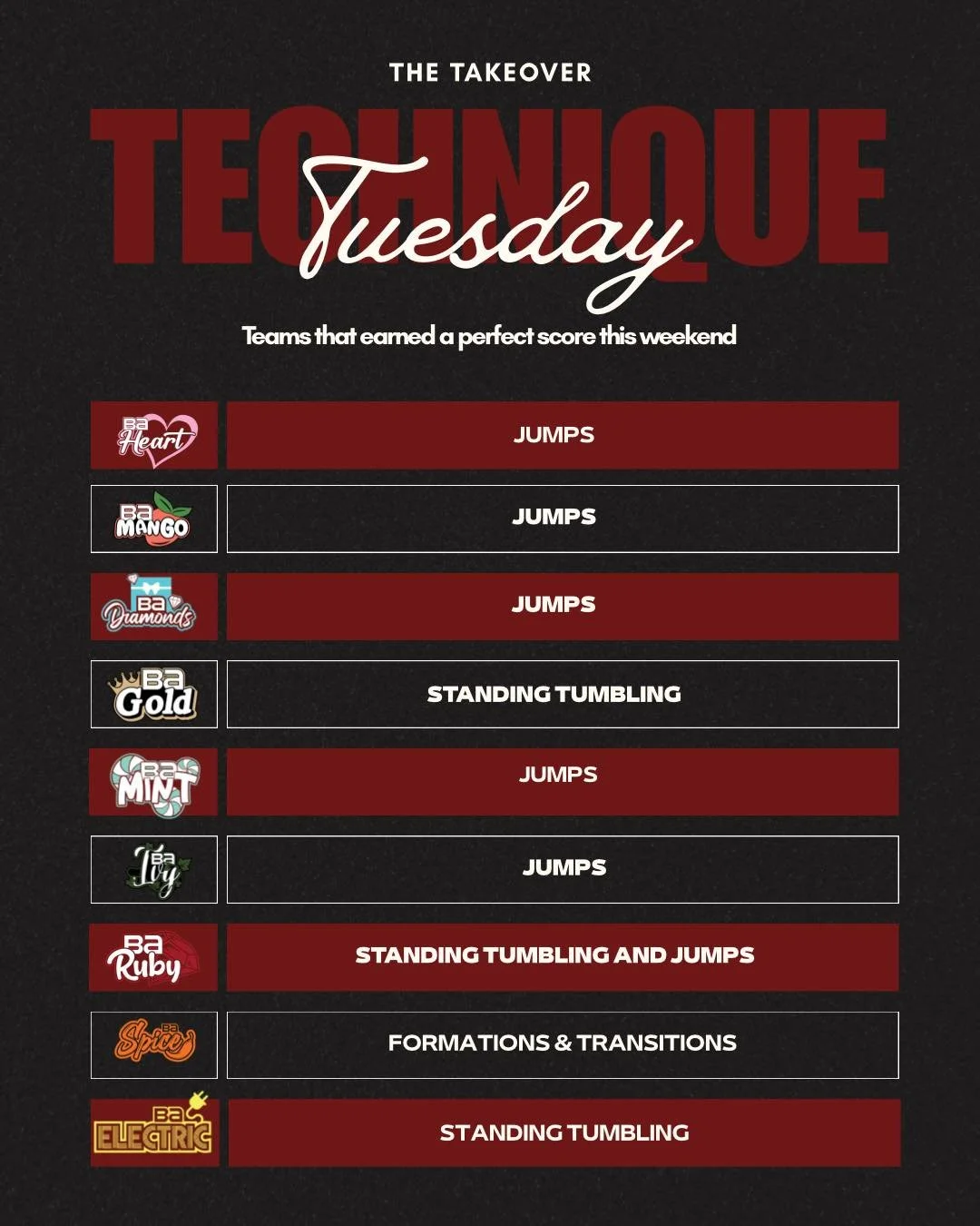 Check out all these BA teams that earned perfect technique scores! 🤩🅱️🅰️💪

#BrandonAllstars #BAFamily #BrandonStrong #Year31 #GrowingUpBA #KnowOurName #WhoYouWith #TechniqueTuesday
